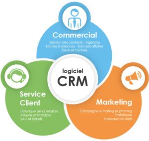 Formation logiciel CRM